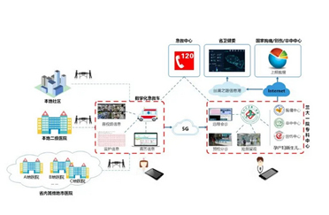 中央監護-5G+智慧急救區域協同平臺：互聯互通 協同救治