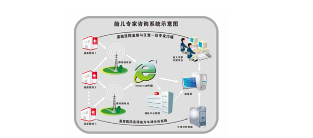 云監護-胎兒新生兒監護-專家遠程咨詢系統應用